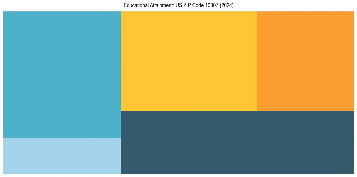 Education Treemap for  in 2024