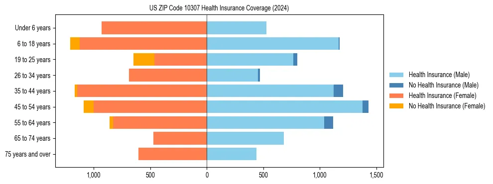 Health insurance pyramid for US ZIP Code 10307
