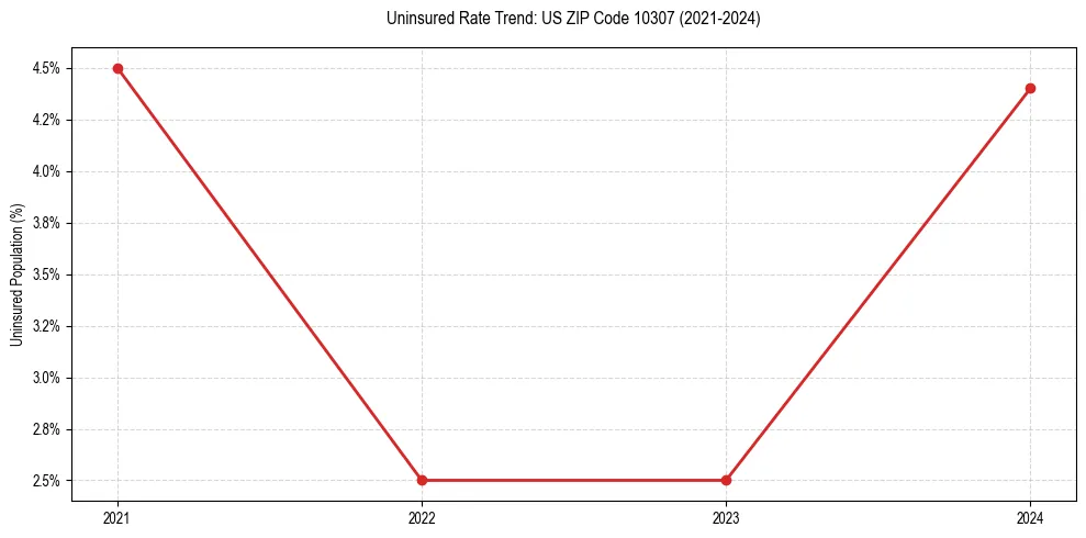 Uninsured trend chart for US ZIP Code 10307