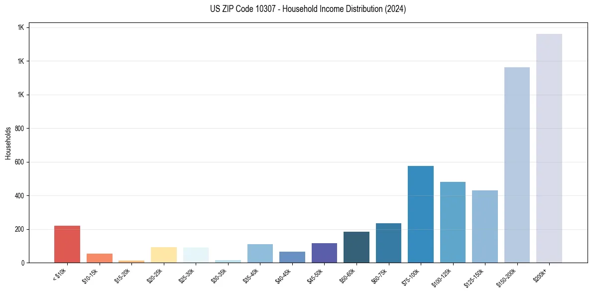 Income Distribution for 