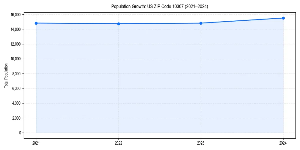 Population trends in 