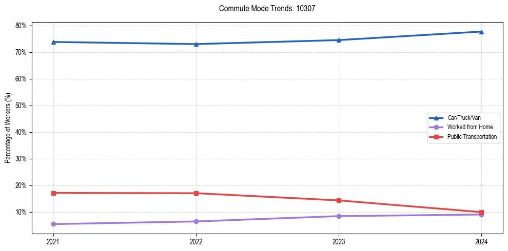 Transportation trends in US ZIP Code 10307
