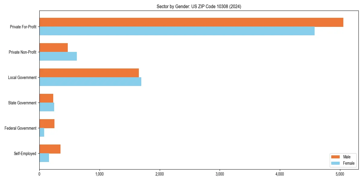 Employment sector breakdown by gender in 