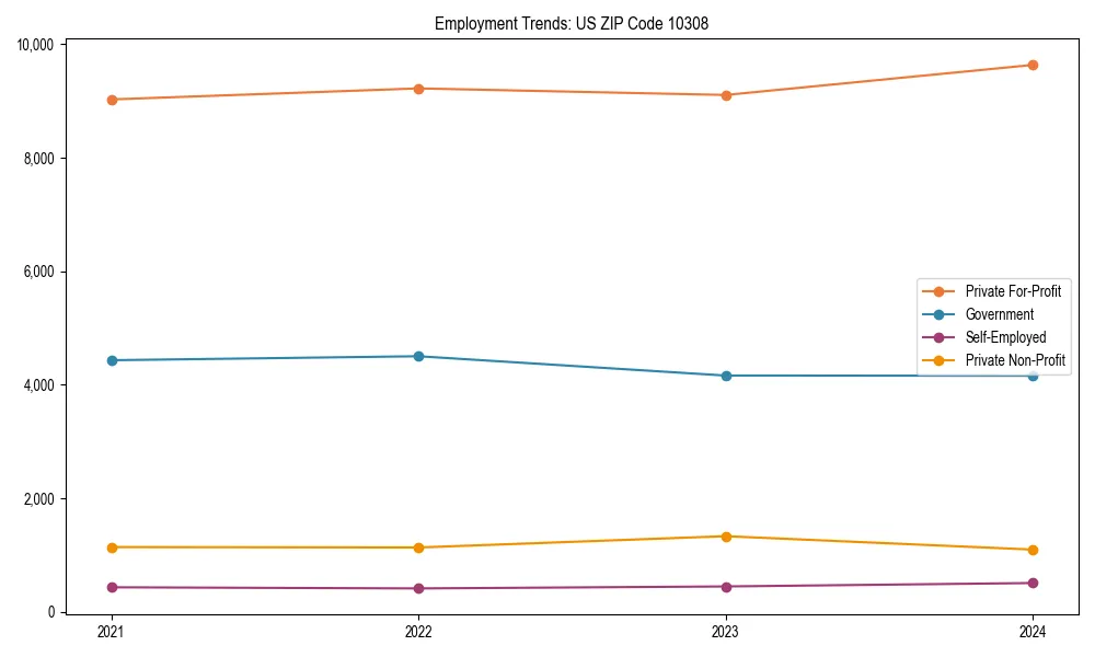 Long-term employment trends in 