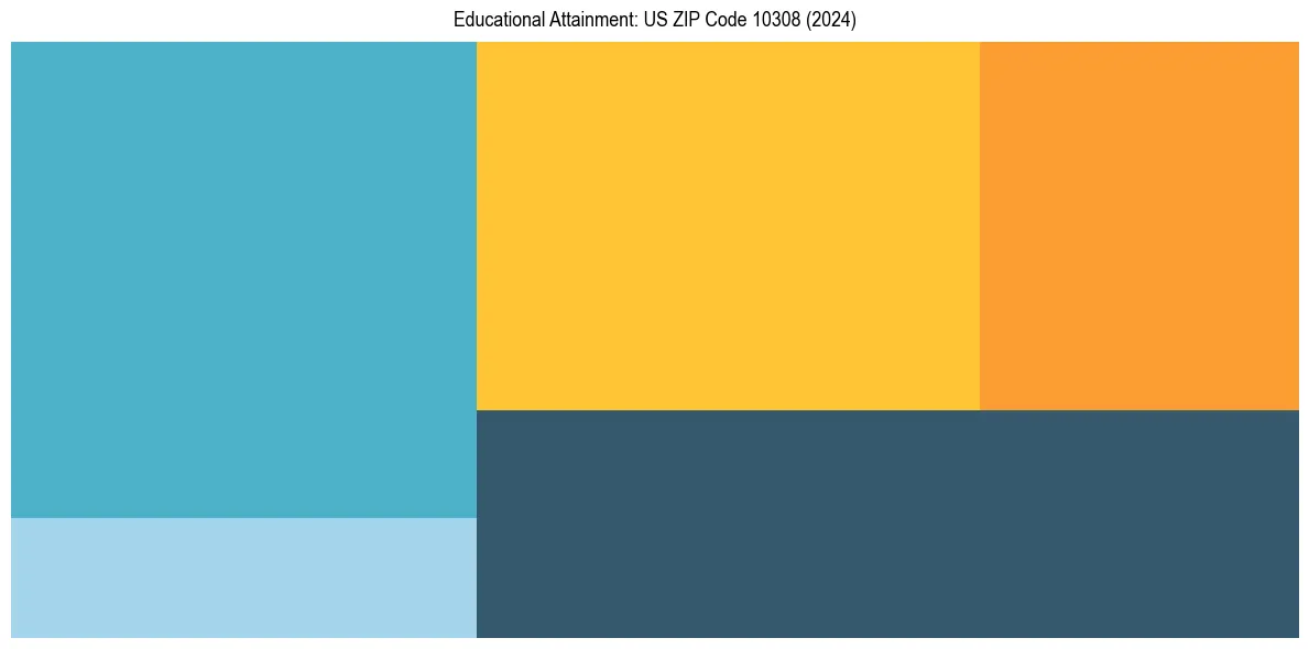 Education Treemap for  in 2024