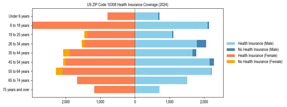 Health insurance pyramid for US ZIP Code 10308