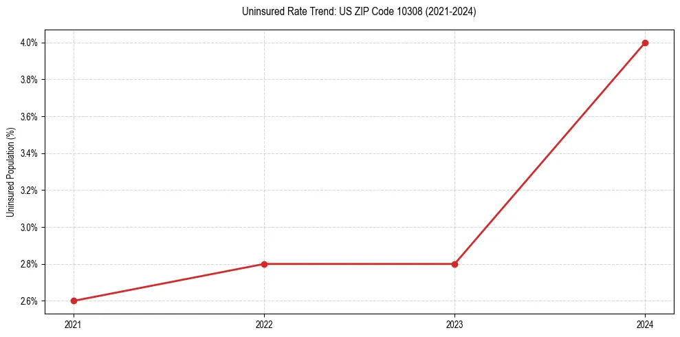 Uninsured trend chart for US ZIP Code 10308