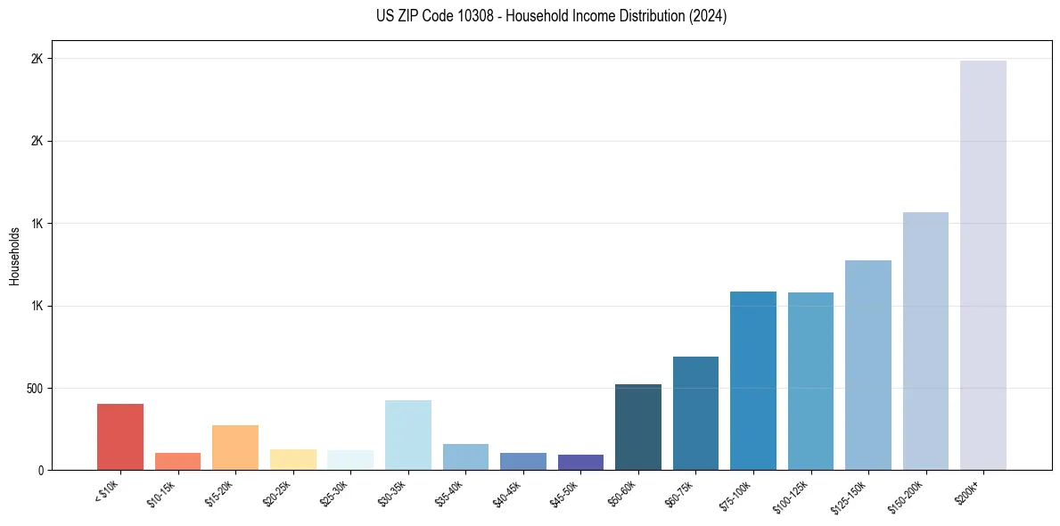 Income Distribution for 