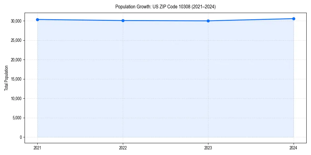 Population trends in 
