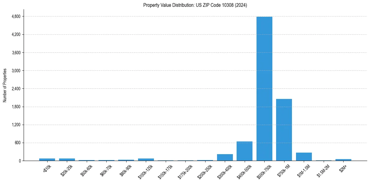 Value Distribution for 