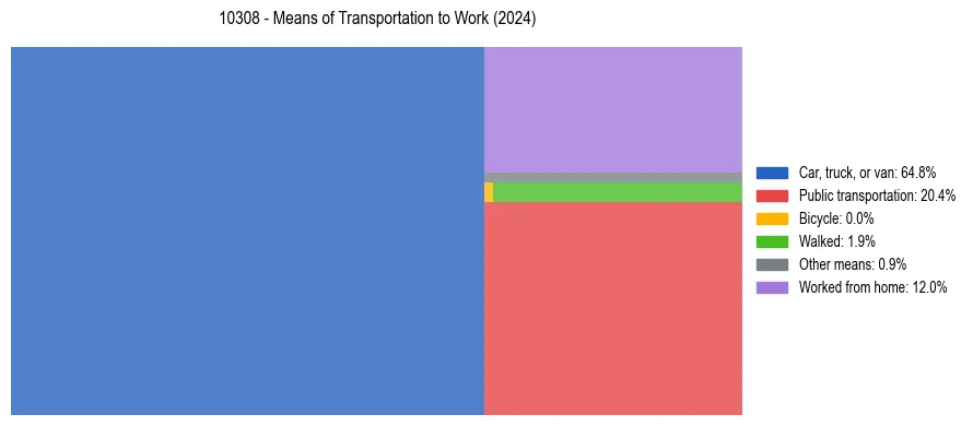 Commute modes in US ZIP Code 10308
