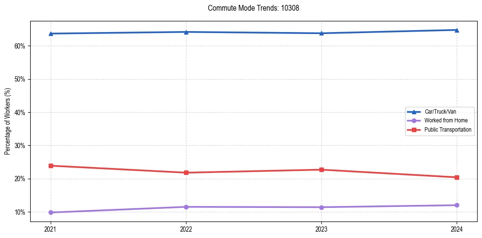 Transportation trends in US ZIP Code 10308