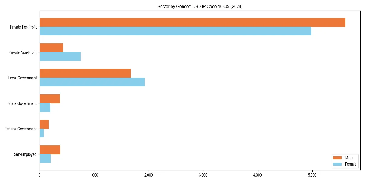 Employment sector breakdown by gender in 