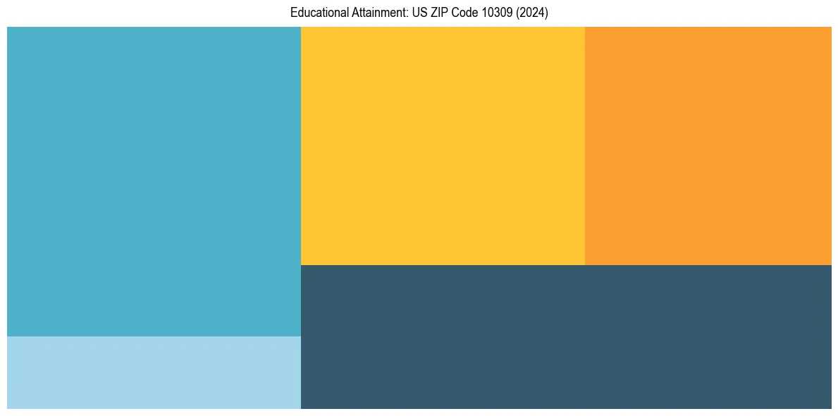 Education Treemap for  in 2024