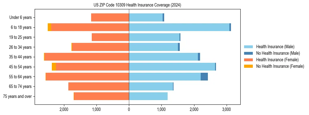 Health insurance pyramid for US ZIP Code 10309