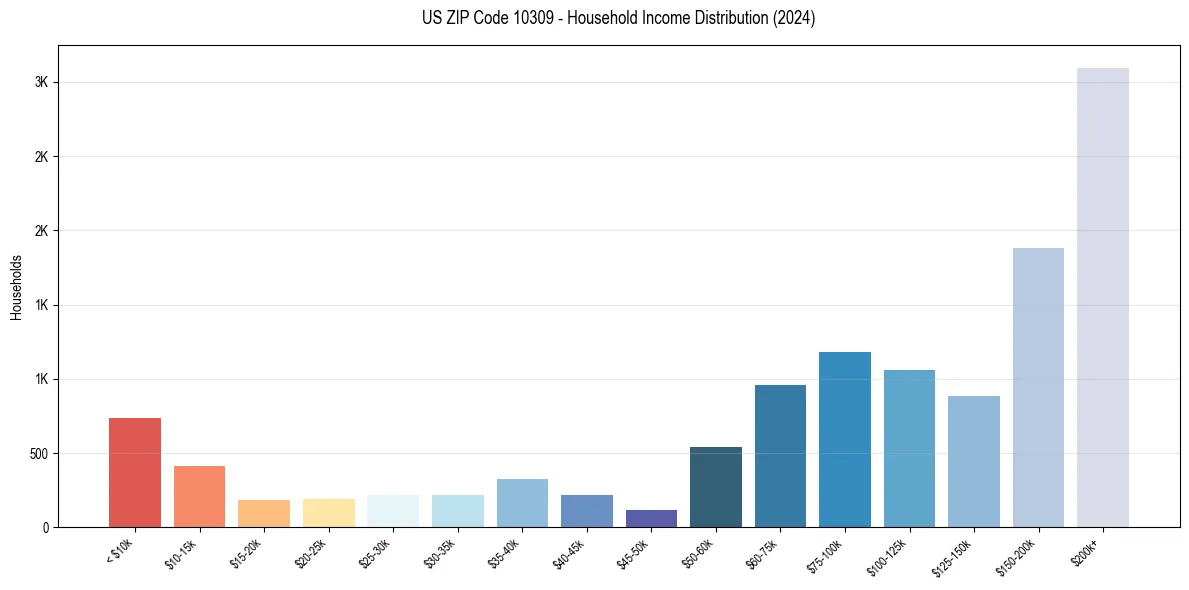 Income Distribution for 