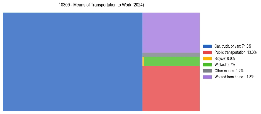 Commute modes in US ZIP Code 10309
