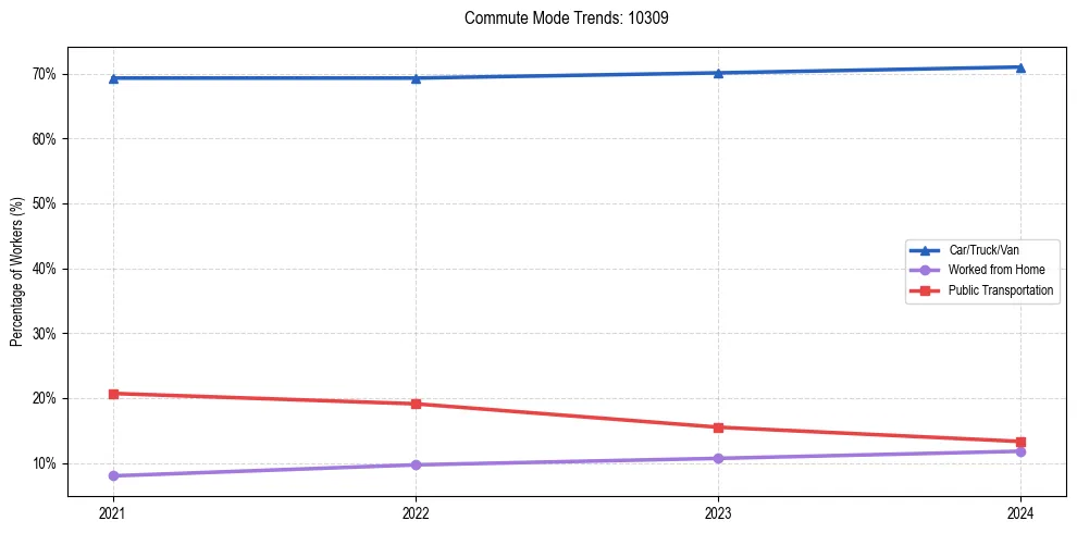 Transportation trends in US ZIP Code 10309