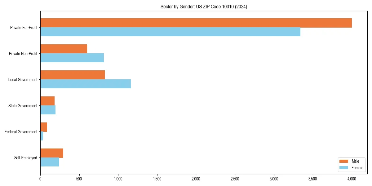 Employment sector breakdown by gender in 