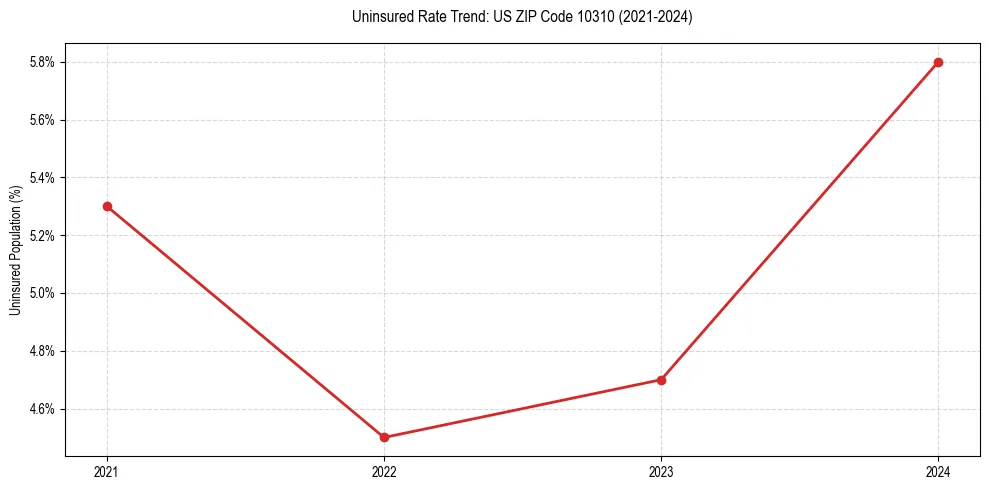 Uninsured trend chart for US ZIP Code 10310