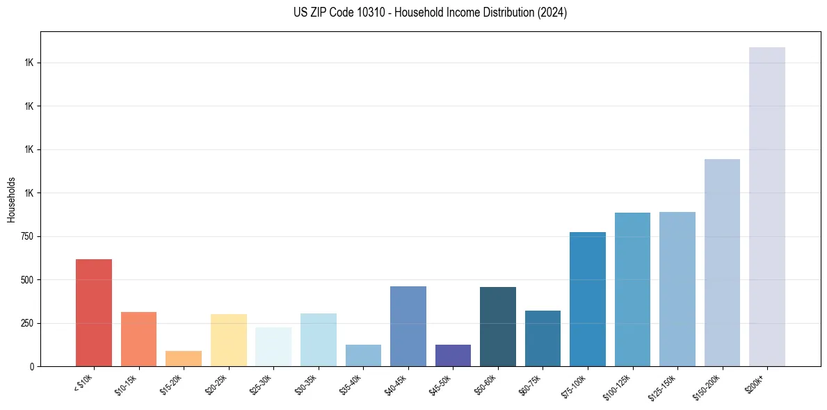 Income Distribution for 