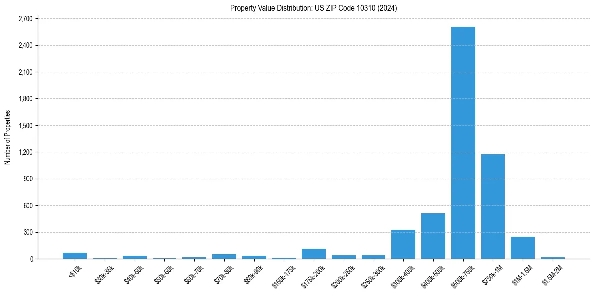 Value Distribution for 
