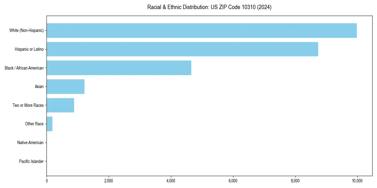 Bar chart showing racial distribution in  for 2024
