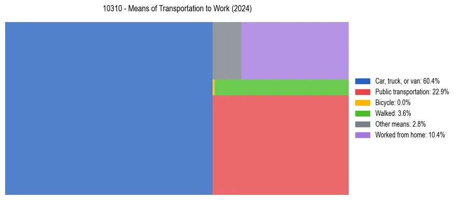 Commute modes in US ZIP Code 10310