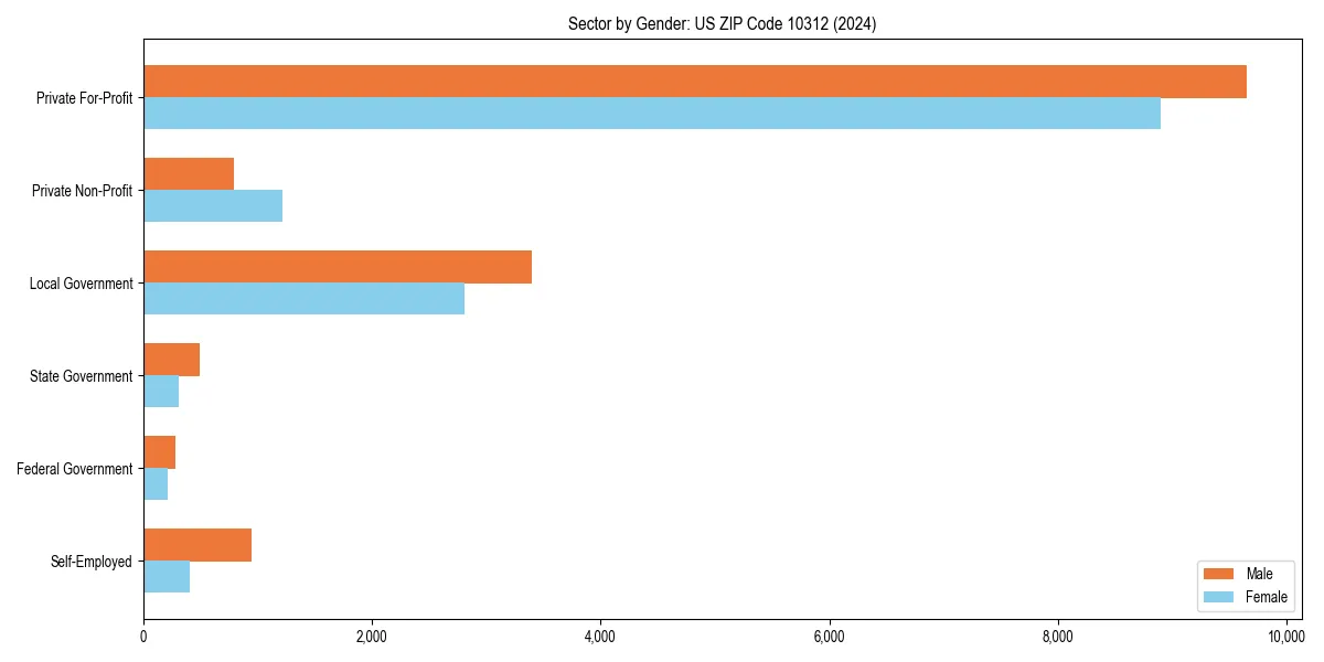 Employment sector breakdown by gender in 