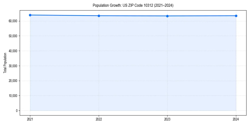 Population trends in 