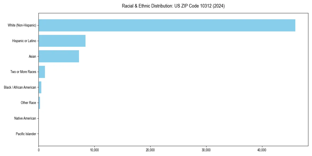 Bar chart showing racial distribution in  for 2024