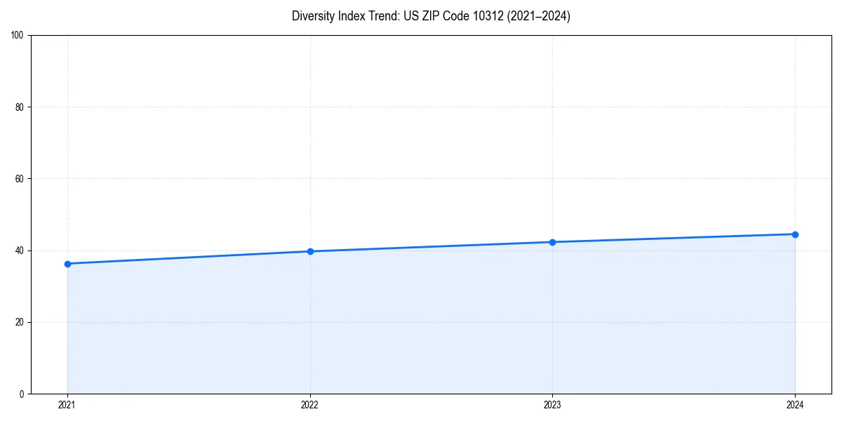 Line chart showing diversity index trends for 