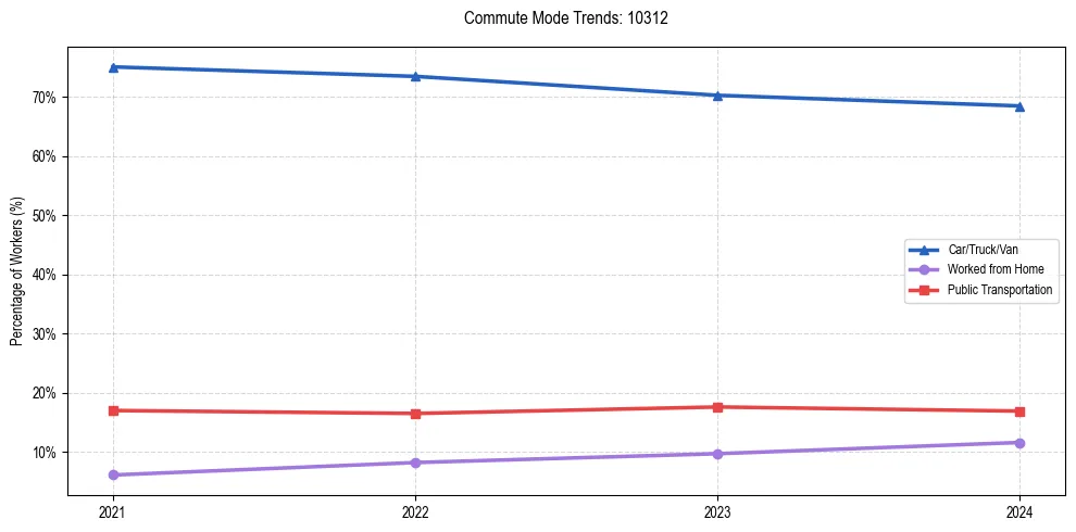 Transportation trends in US ZIP Code 10312