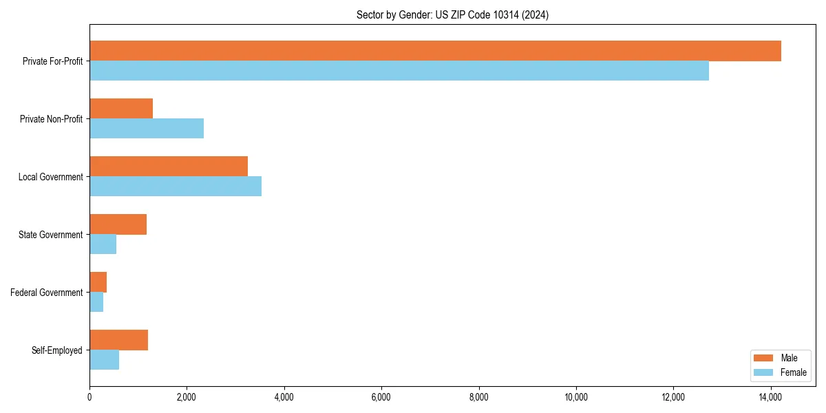 Employment sector breakdown by gender in 
