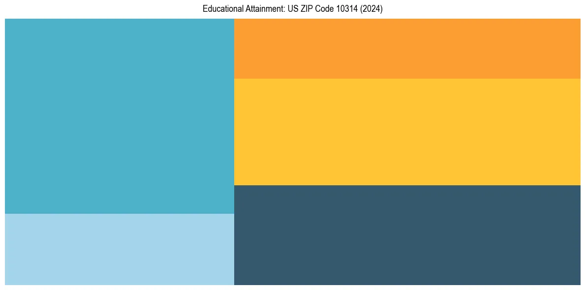 Education Treemap for  in 2024