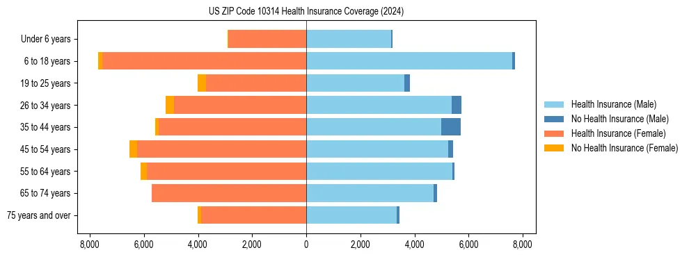 Health insurance pyramid for US ZIP Code 10314