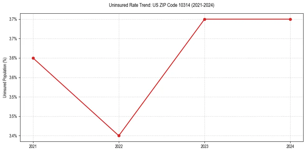 Uninsured trend chart for US ZIP Code 10314