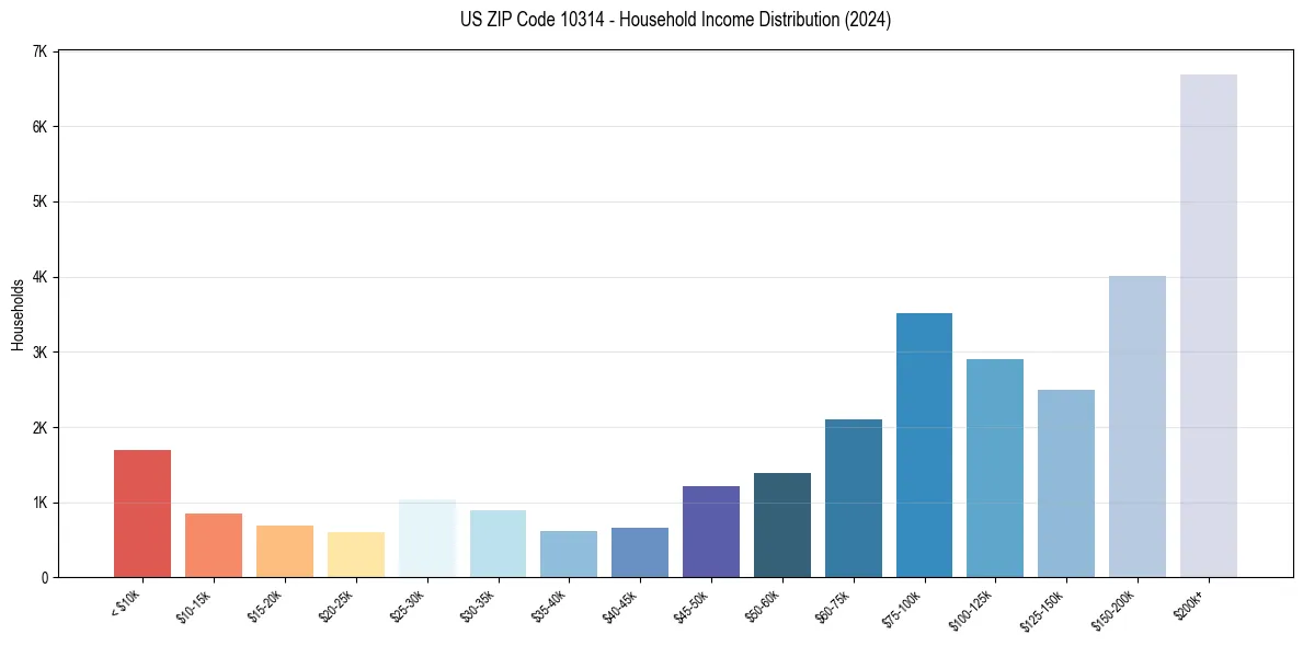 Income Distribution for 