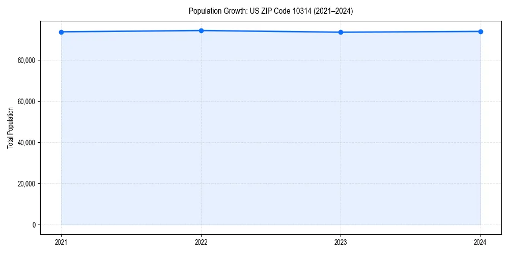 Population trends in 