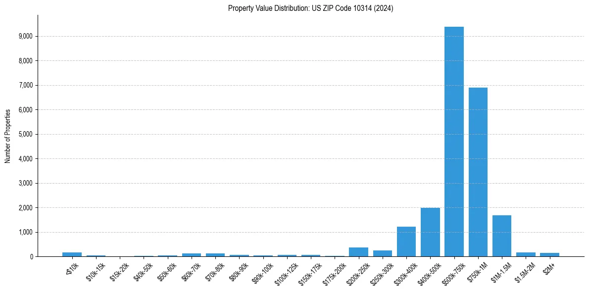Value Distribution for 