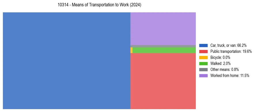 Commute modes in US ZIP Code 10314