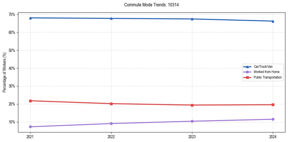 Transportation trends in US ZIP Code 10314