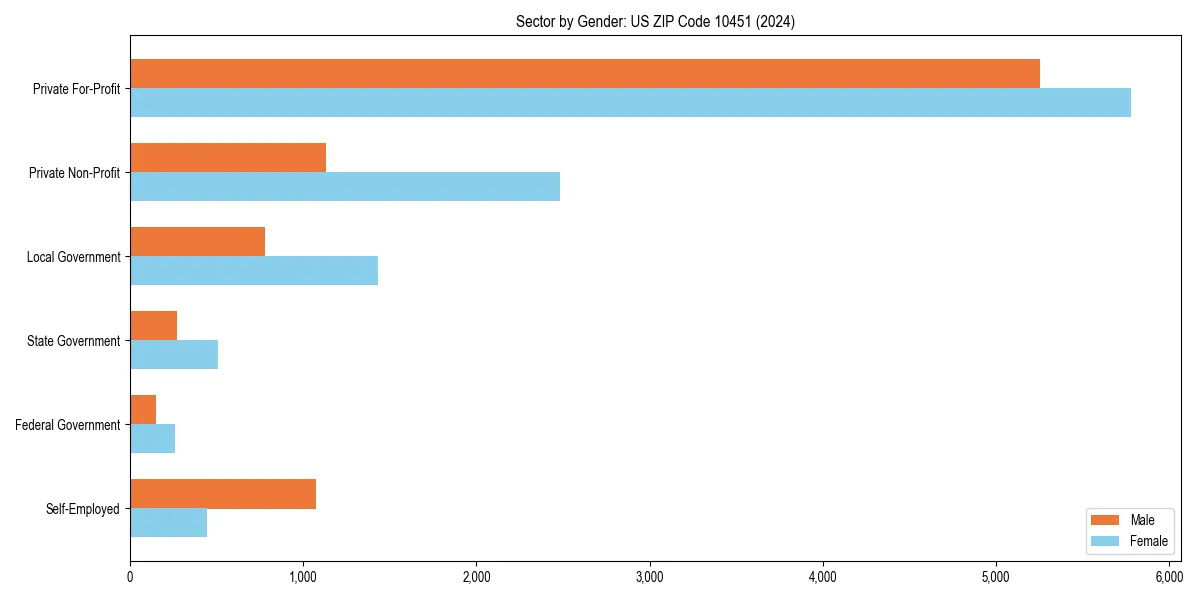 Employment sector breakdown by gender in 
