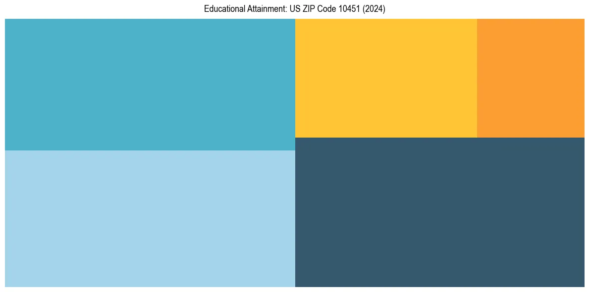 Education Treemap for  in 2024