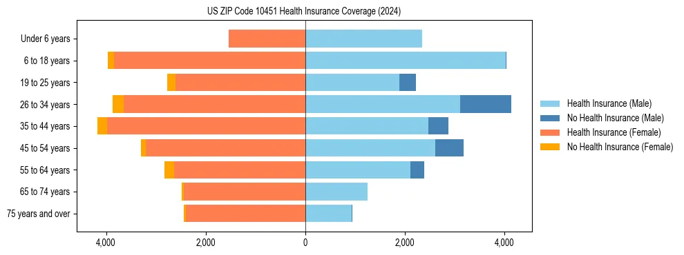 Health insurance pyramid for US ZIP Code 10451