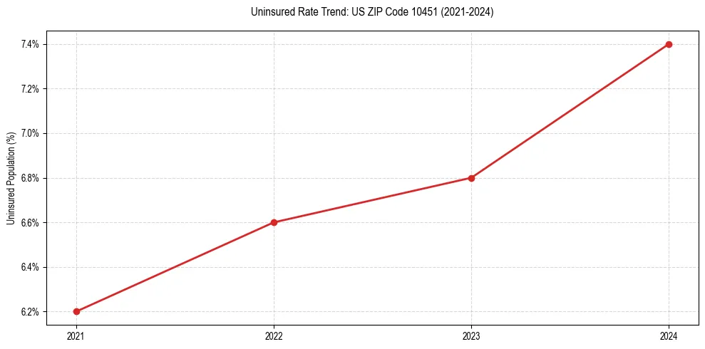 Uninsured trend chart for US ZIP Code 10451