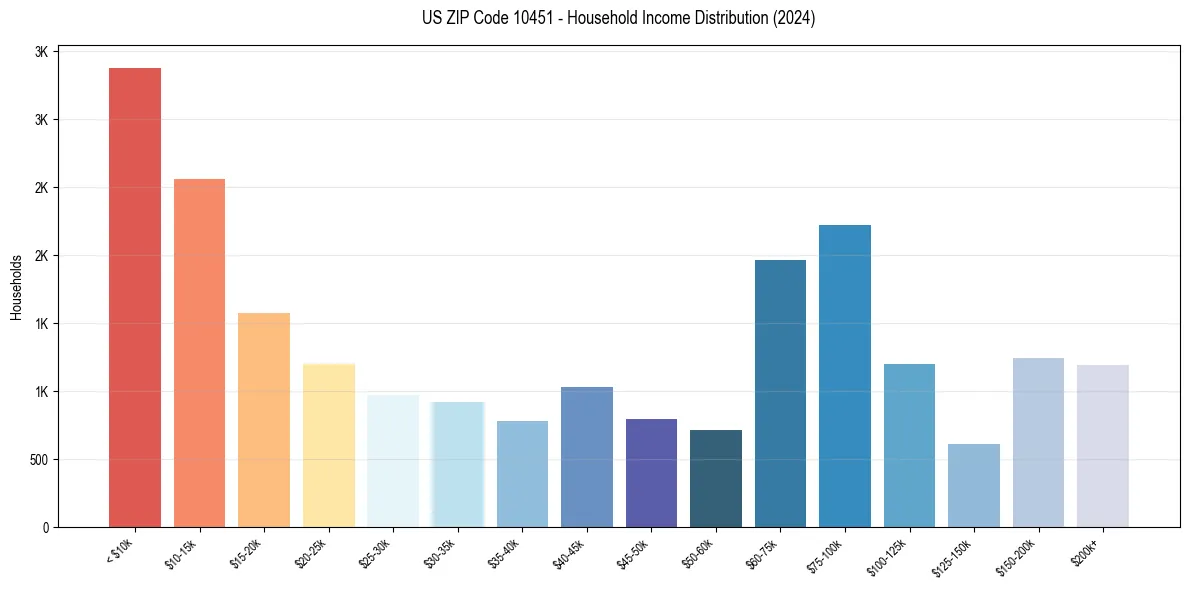 Income Distribution for 