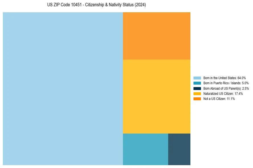 Nativity Treemap for 