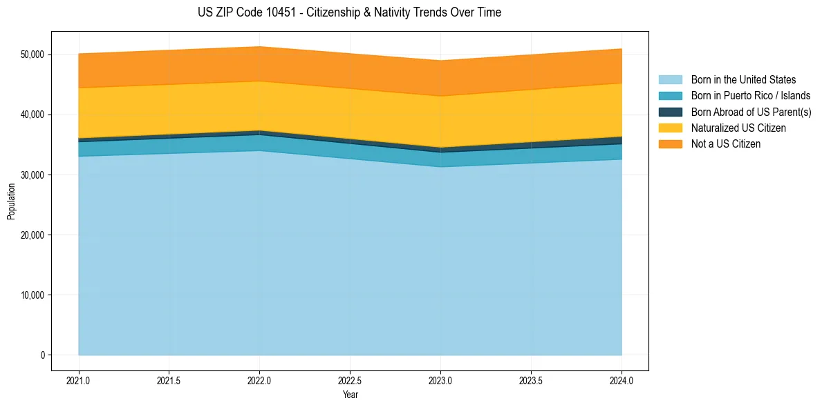 Historical nativity trends for 