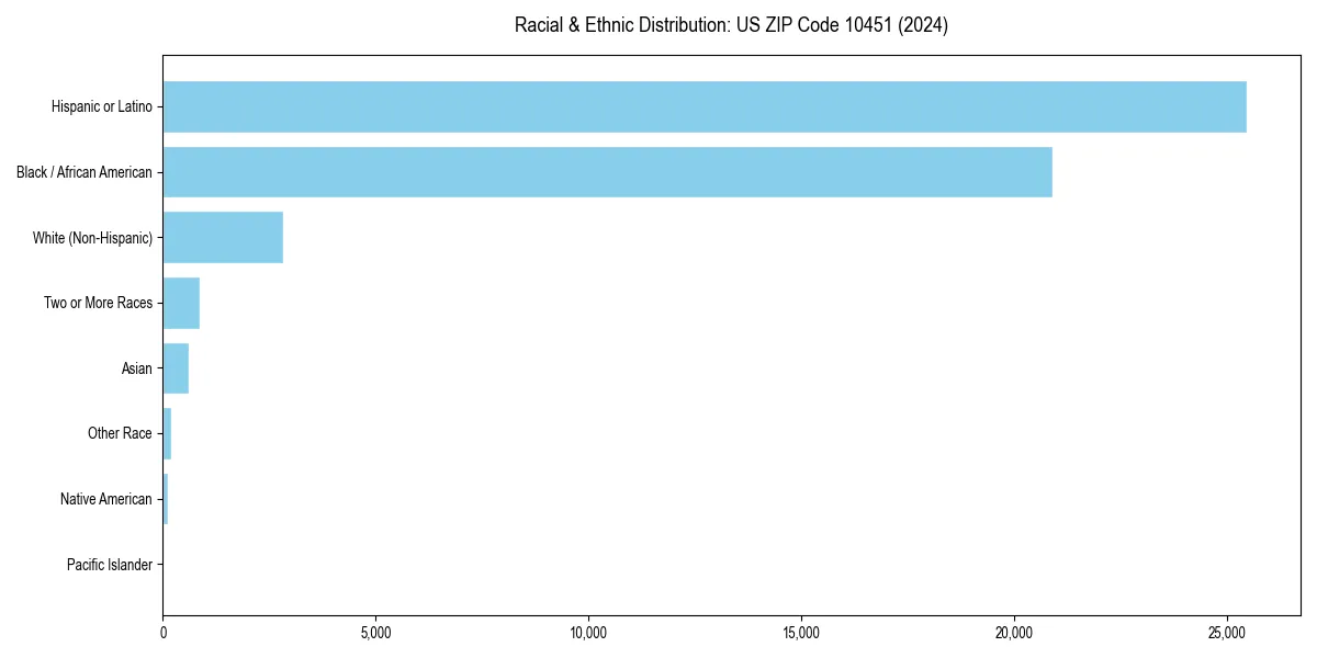 Bar chart showing racial distribution in  for 2024